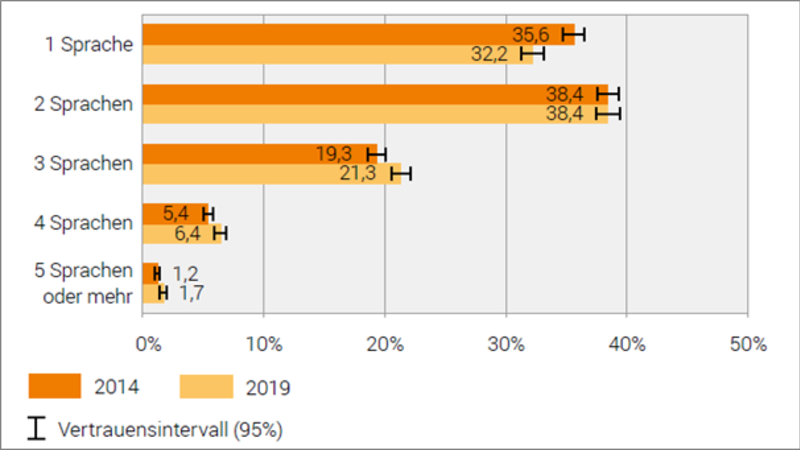 Anzahl regelmässig verwendeter Sprachen 2014 und 2019 der ständigen Wohnbevölkerung ab 15 Jahren | © www.bfs.admin.ch/bfs - Erhebung zur Sprache, Religion und Kultur 2019