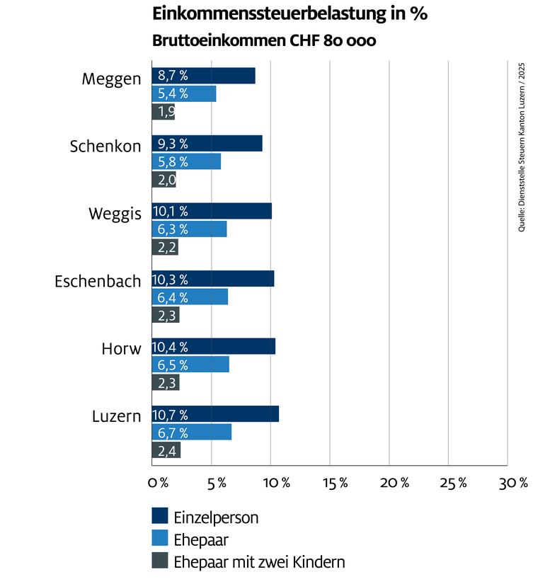 Einkommenssteuern_80'000_2025 Einkommenssteuern_80'000_2025