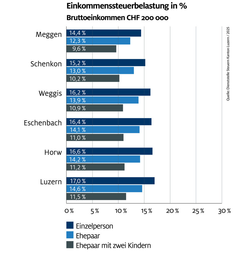 Einkommenssteuern_200'000_2025 Einkommenssteuern_200'000_2025