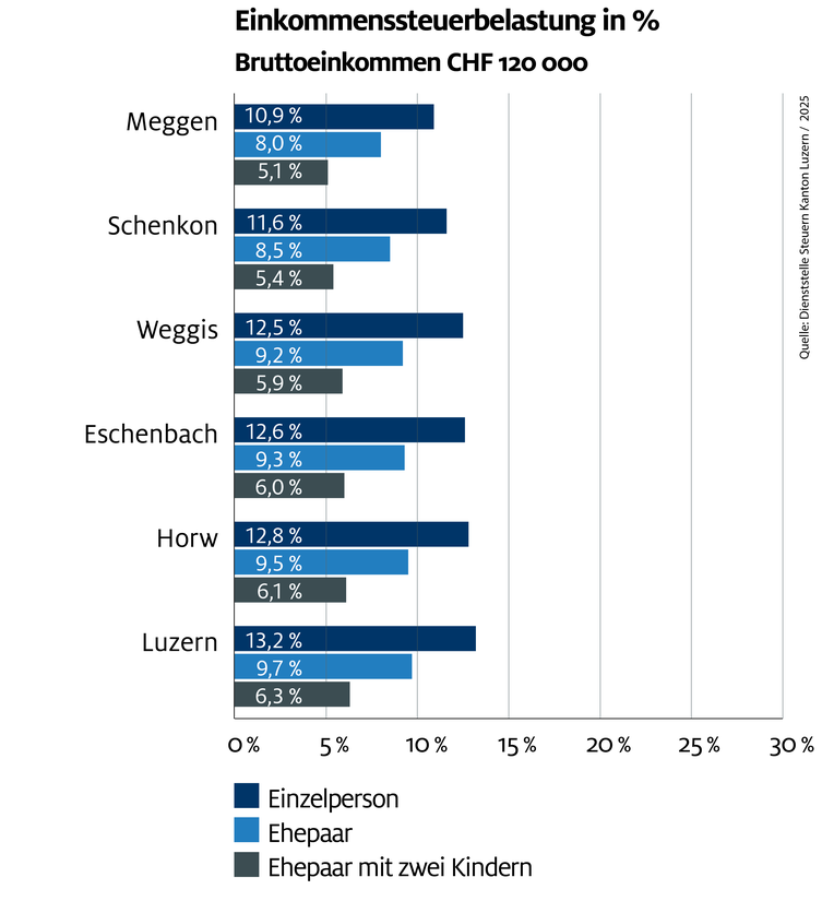 Einkommenssteuern_120'000_2025 Einkommenssteuern_120'000_2025