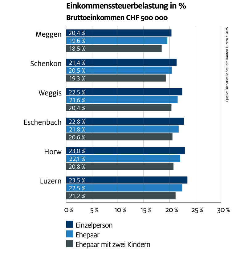 Einkommenssteuern_500'000_2025 Einkommenssteuern_500'000_2025