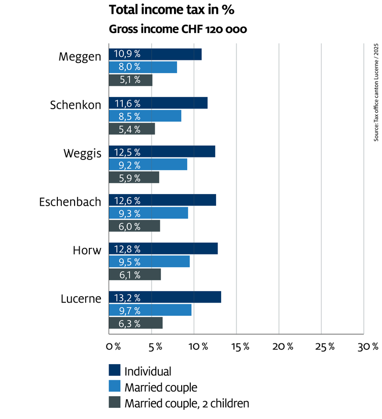 Income Taxes_120'000_2025