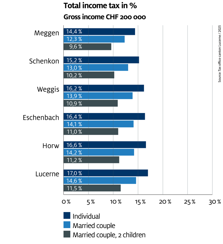 Income Taxes_200'000_2025