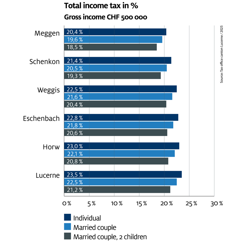 Income Taxes_500'000_2025
